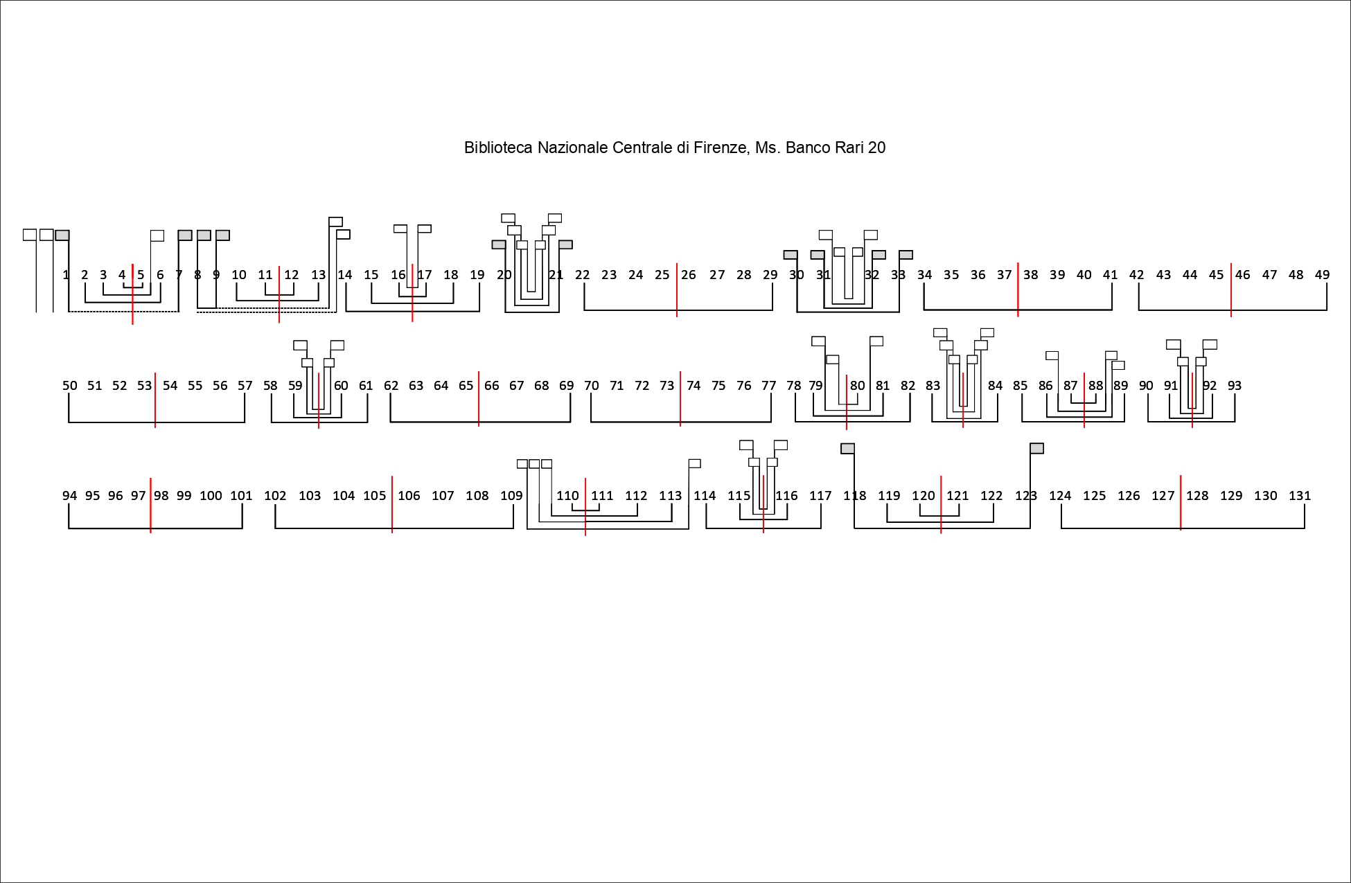 Fig.  5: Cantigas de Santa María, Códice de Florencia, BNCF BR 20, esquema de  cuadernos. © BNCF.