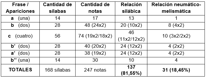 Análisis de la relación entre
sílabas y notas. Fuente: elaboración propia.